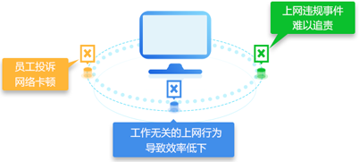 深信服上网行为管理AC