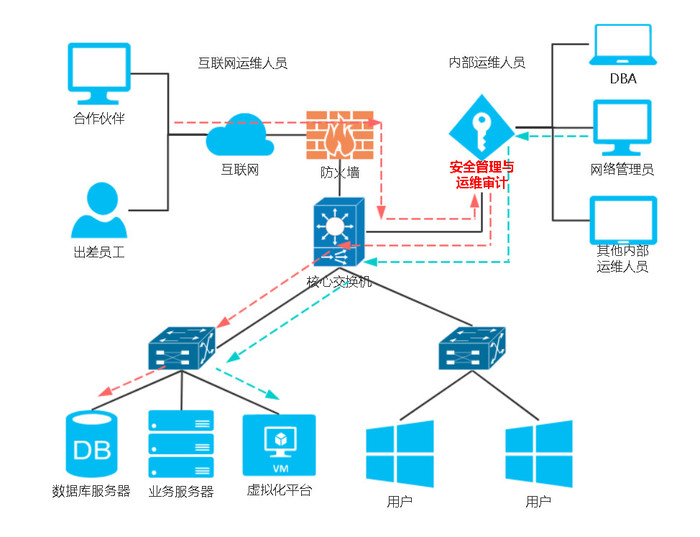 汉领运维安全审计（简称：堡垒机）