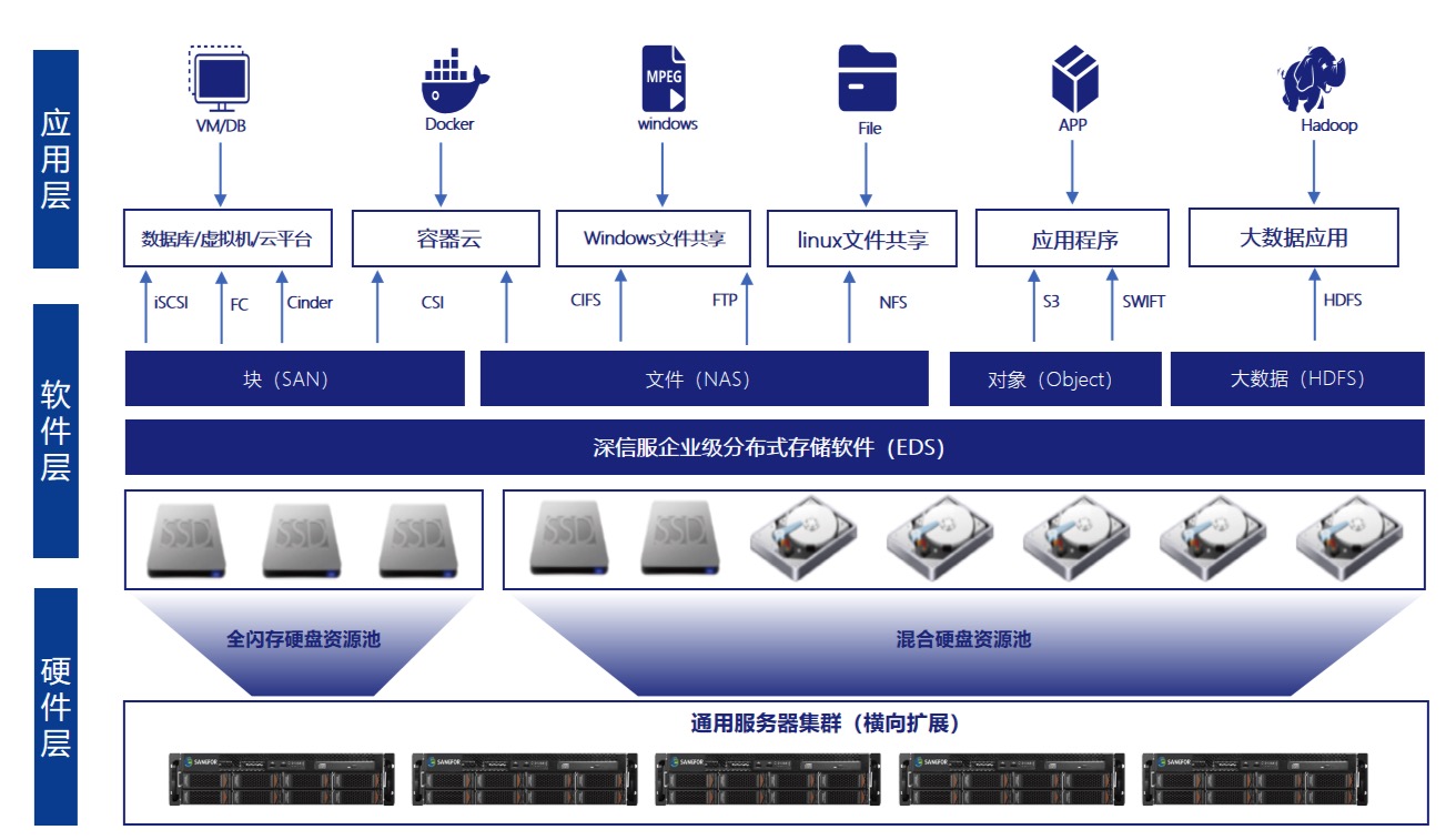 分布式海量统一存储.jpg