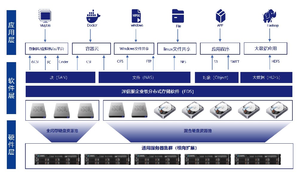 分布式海量存储体系  第1张