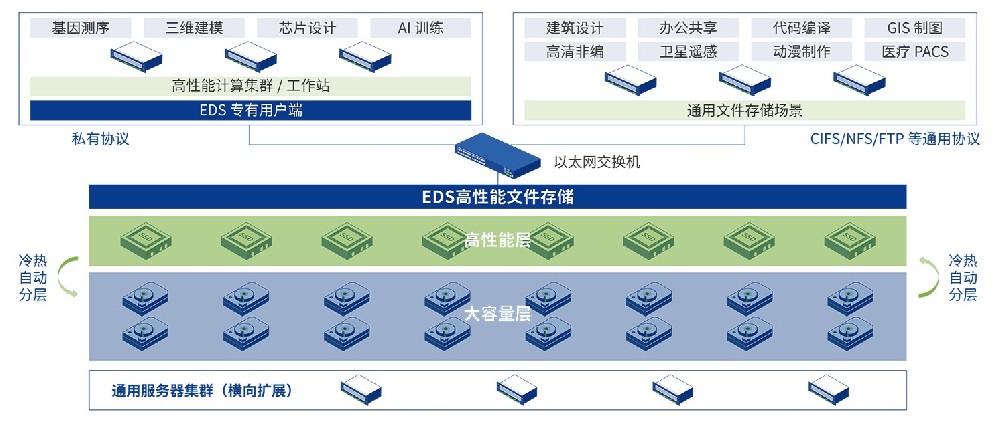 高性能文件存储