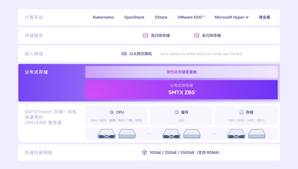 SMTX ZBS 定义分布式块存储性能新标准